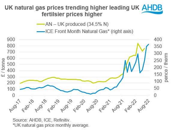 Figure showing UK natural gas prices leading UK (AN) fertiliser prices higher
